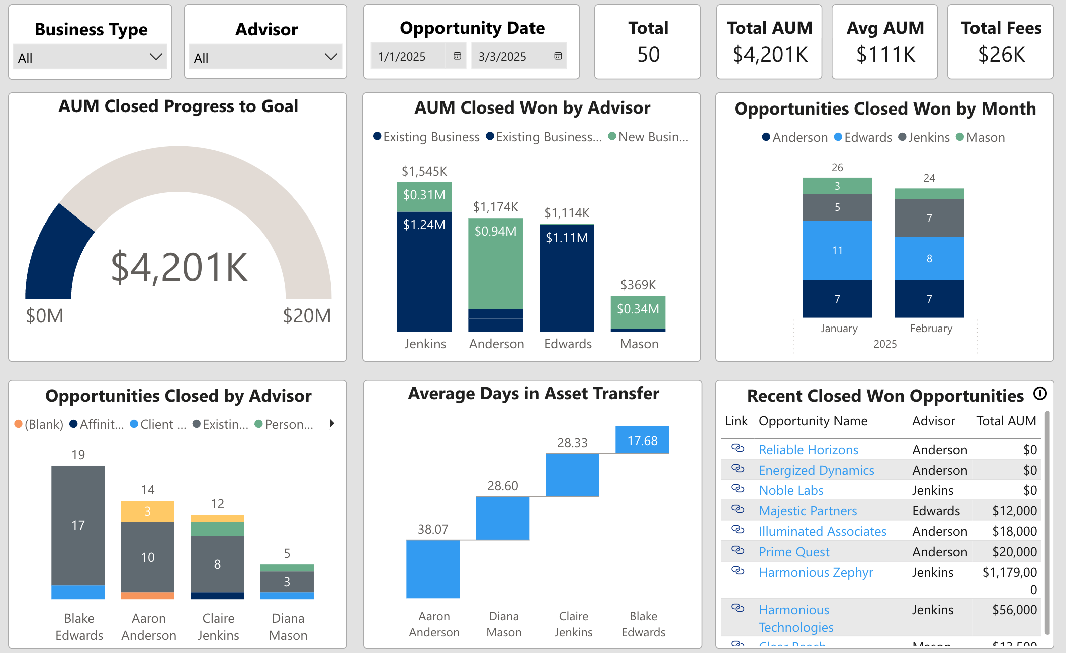 Closed Opportunities Analysis