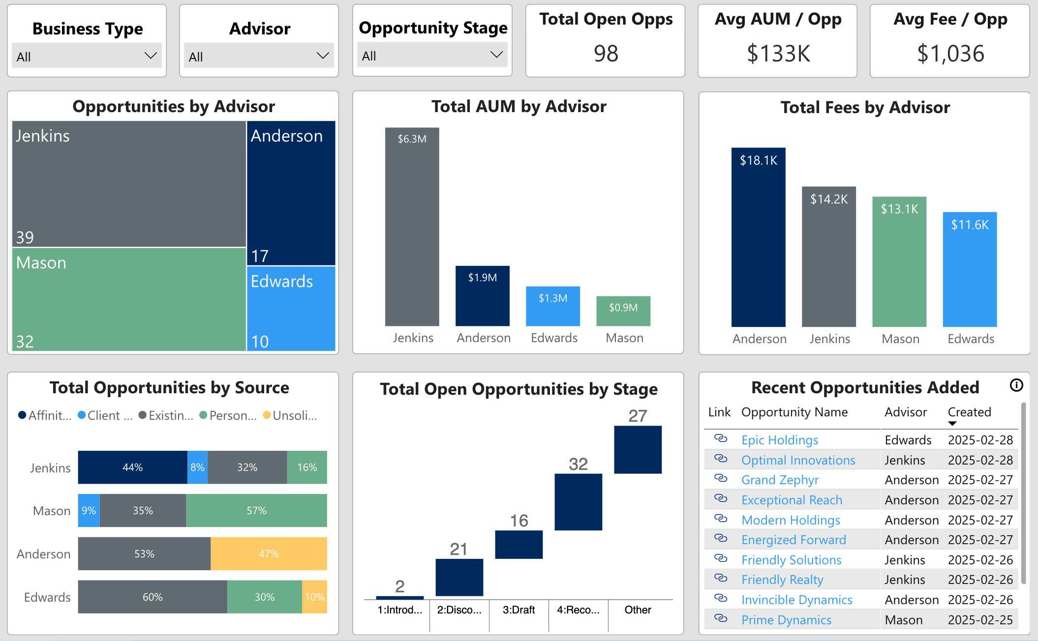 Open Opportunities Analysis